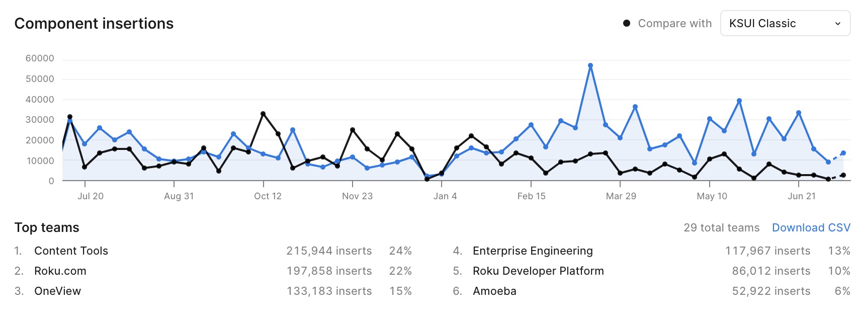 Figma analytics